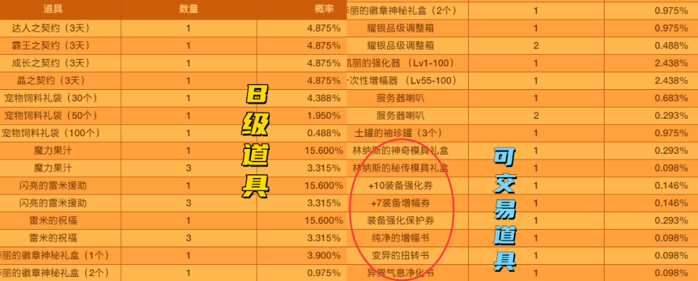 DNF魔盒还值得开吗？2026版本数据透视+冷门套利路径全解析