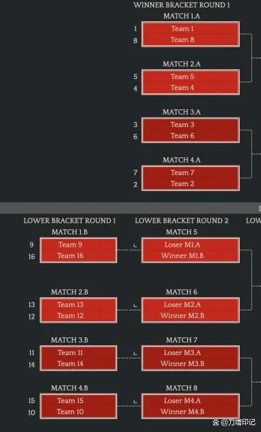 G联赛复活赛真相，Dota2次级联赛最后晋级通道2026全解析