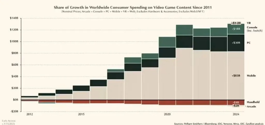 PC时代要翻篇？巴伦周刊揭秘游戏产业新趋势