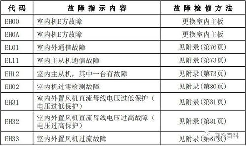 保险箱故障代码大全+维修方案，省800元上门费的自查手册
