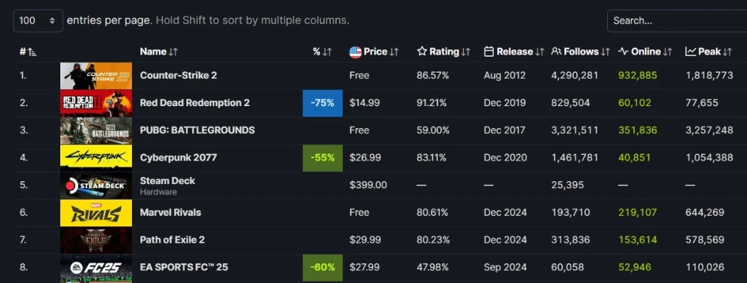 马拉松正式发售 Steam在线破8.6万，热度够劲吗？
