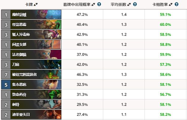 2026炉石竞技场内幕，标准模式选牌策略暴跌？这3职业胜率破58%登顶