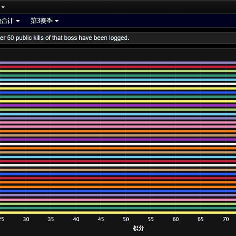 WOW 11.1版本DPS排行大地震，谁才是大秘境与团本双料王者？