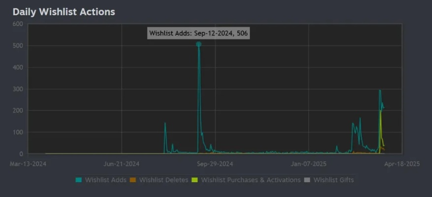 4亿多美元打水漂！微软被砍游戏黑鸟计划让玩家直呼太亏