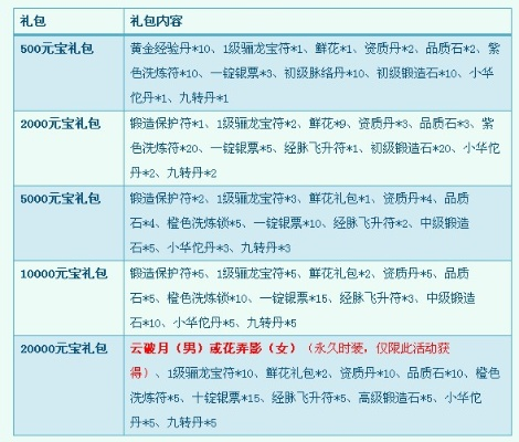 礼包类型矩阵，你的账号处于哪个象限？