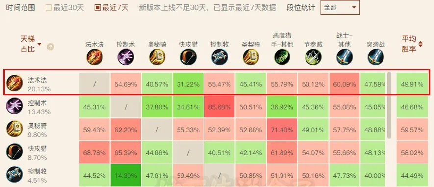 版本生态位错位，为什么你的职业突然变弱了？