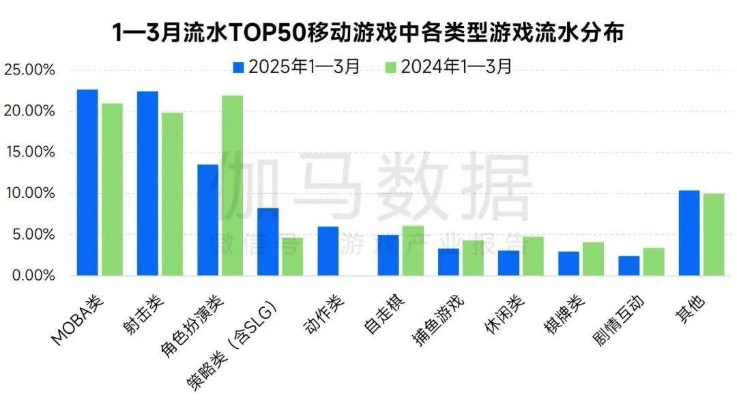 2026年Q1新手游类型大洗牌，这3类黑马正在颠覆市场