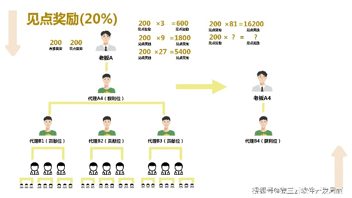活动本质拆解，累积制奖励的底层逻辑
