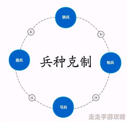 2026年Q1兵种克制链全解密，从RTS到SLG的实战配兵方法论