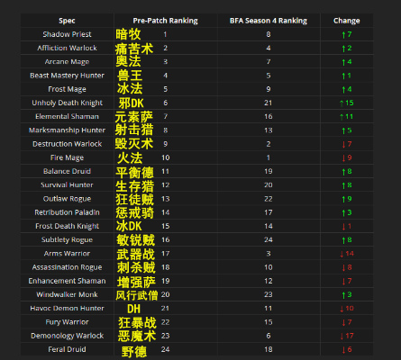 魔兽世界7.0什么时候开？最新数据，1月18日上线+职业天梯前瞻与首发冲级全攻略