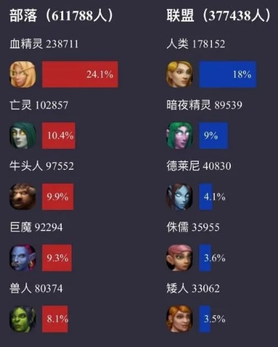 魔兽人口失衡加剧，2026年Q1数据揭示三类玩家转服黄金窗口