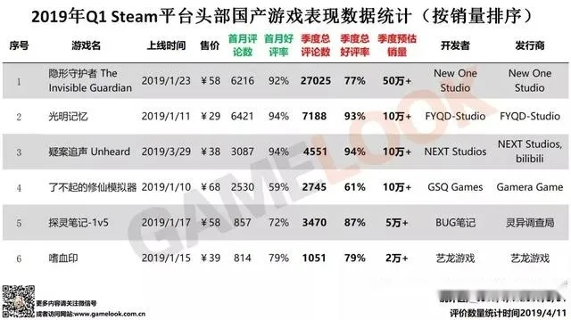 揭秘国产游戏销量，Steam国区2026年Q1数据背后的生存法则