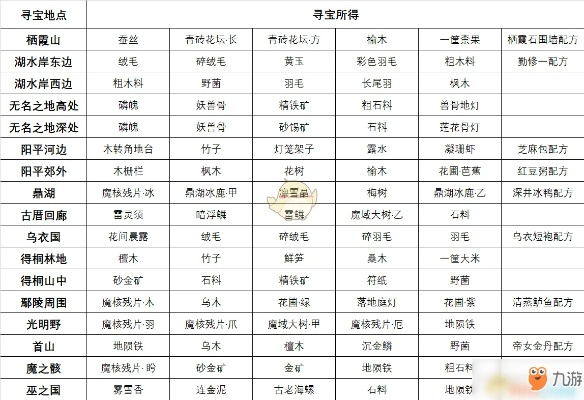 《古剑奇谭3》寻宝奖励揭秘：宝藏清单大公开