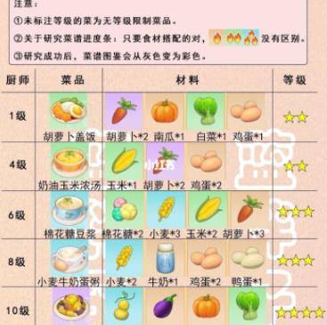 摩尔庄园2026餐厅暴利菜谱TOP10，日入百万的隐藏配方全揭秘