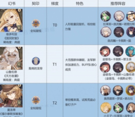 2026幻书启世录角色强度榜终极解析，从平民战神到氪金天花板的培养优先级全攻略