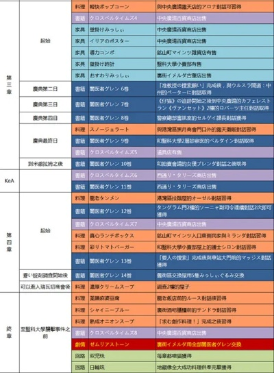 零之轨迹全成就怎么打？2026年权威白金攻略与回路配置门道