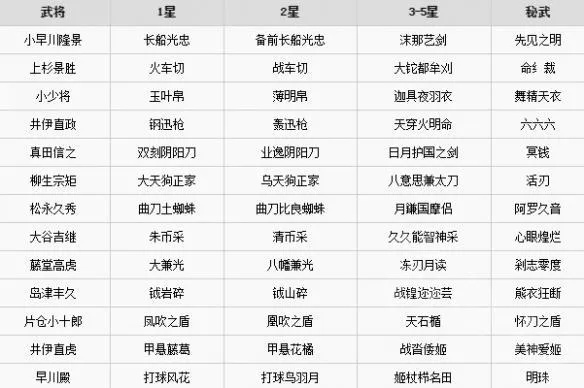 真三国无双3武器强度榜，2026年版本答案与配装黑话大全