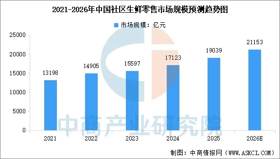 2026年便利店生死局，社区店vs写字楼店Q1数据曝光+3大盈利模型