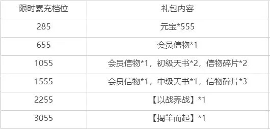 礼包三档定位与核心差异