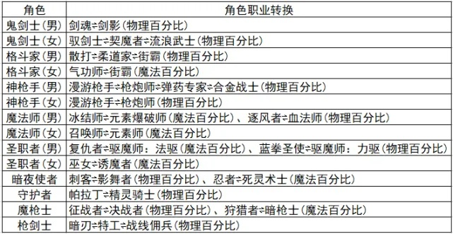 一、版本环境剧变，为什么2026年的转职逻辑完全不同？