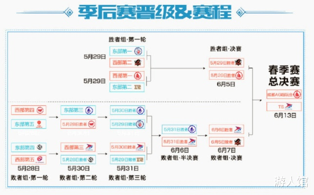 赛制架构，双败淘汰与冒泡赛的嵌套逻辑