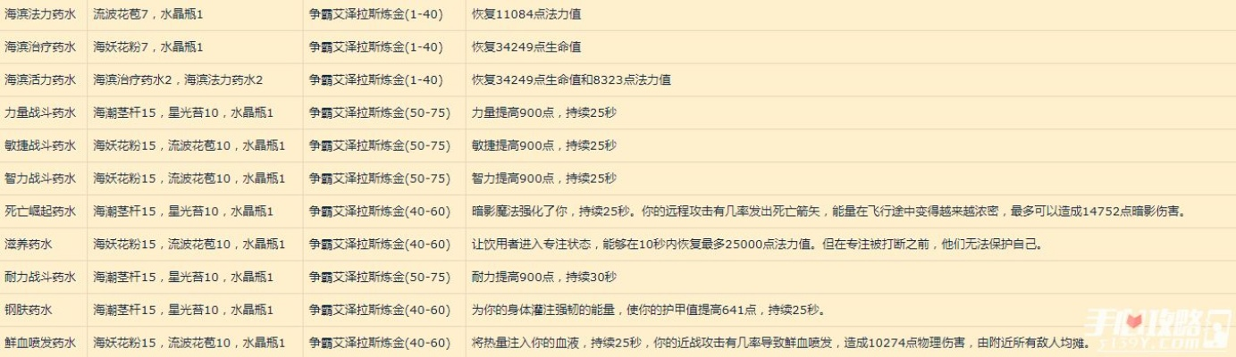 2026魔兽炼金术，风神之赐配方获取、成本、销路三合一指南