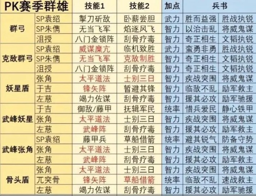 2026群英争雄绝版阵容曝光，3套T0平民战神队横扫全服实测报告