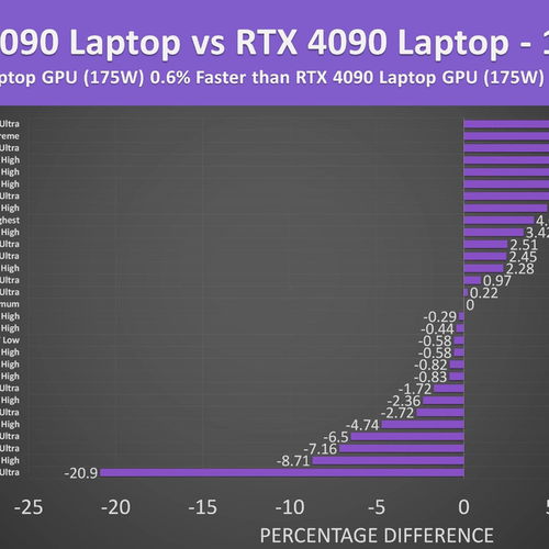 RTX 5090缺货到一塌糊涂！想预定都要等4个月,RTX 50系列供应难题何时解?