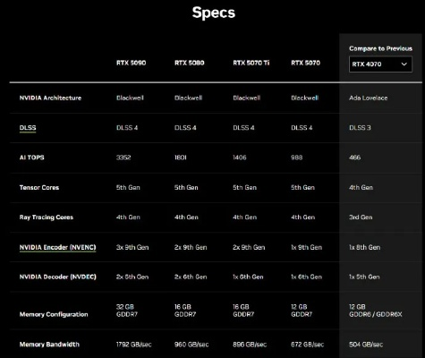 华硕微星齐抬价！RTX5090海外涨价70%近2.5万,玩家购卡成本激增?