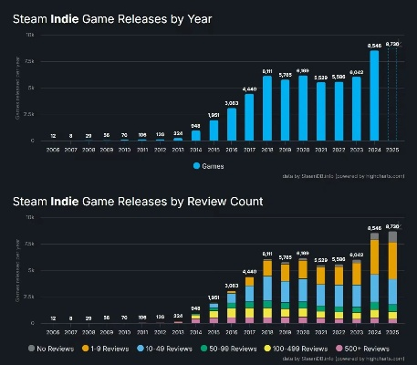 中国玩家完爆美国?Steam 3A大作中美销量对比揭秘