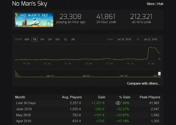 《无人深空》更新后玩家激增，揭秘Steam人数飙升背后的秘密！