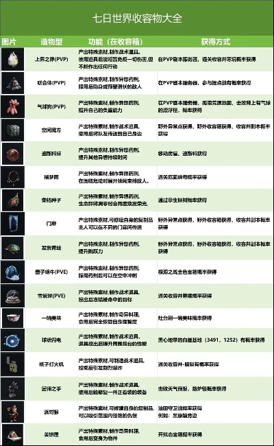 《七日世界》全攻略：高效通关秘籍大揭秘