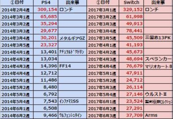PS4日本销量突破700万台，四年半传奇历程！