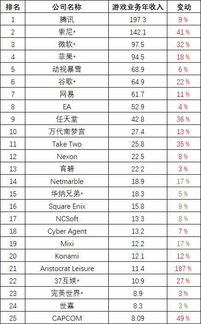 2018年腾讯独霸全球游戏市场：91亿份额揭秘！