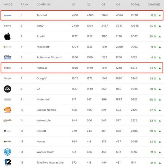 腾讯2017年游戏收入力压动视暴雪、EA、育碧、TakeTwo！四大巨头联手也敌不过？