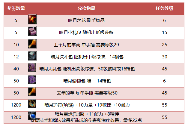 暗月马戏团速刷指南，如何高效获取稀有坐骑与传家宝？