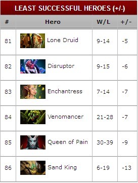 Dota 2周报深潜，除了英雄胜率，顶尖玩家还在关注什么？