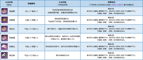九阴真经五蕴伏魔品究竟如何速成？2026年最新实战心法与属性搭配门道